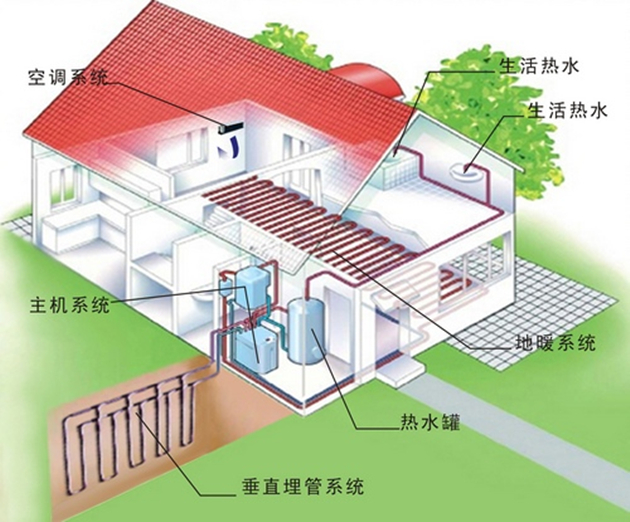 别墅使用地源热泵系统效果非常显著，不仅节能还环保