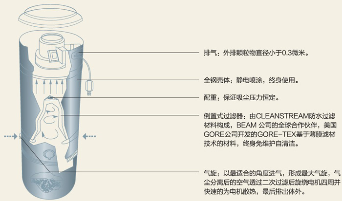 中央吸尘系统