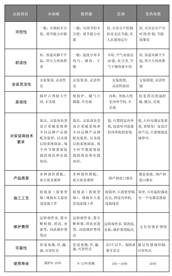 别墅地暖优势表乐智智能电地暖