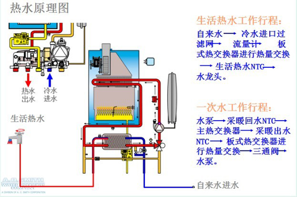 地暖原理AO史密斯水地暖