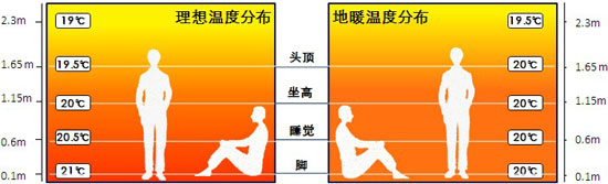 日新环境集成地暖