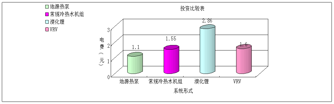 地源热泵费用5年内节能回本