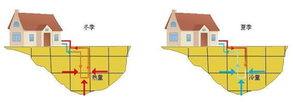 地源热泵系统-水循环实现供暖供冷