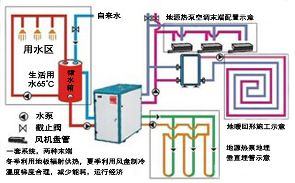 地源热泵系统-水循环实现供暖供冷