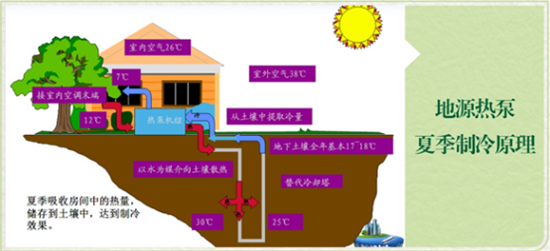 夏季地源热泵