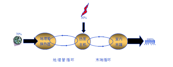 地源热泵系统组成