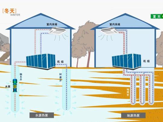 日新环境别墅地源热泵