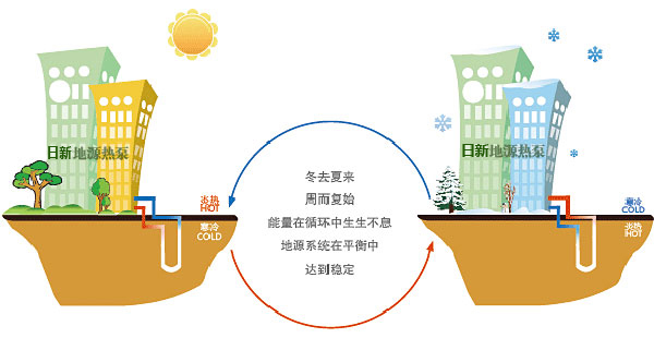 地源热泵空调技术政府补贴标准