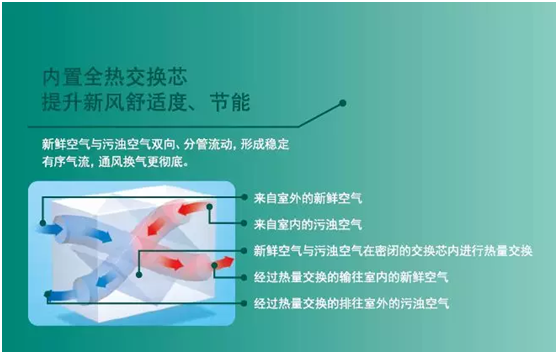 百朗双向流全热交换壁挂新风系统