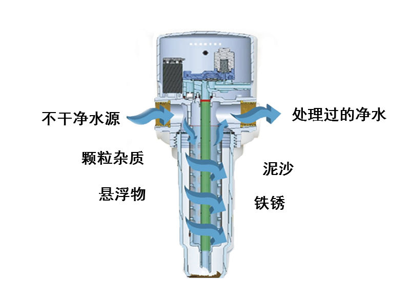 美国怡口前置过滤