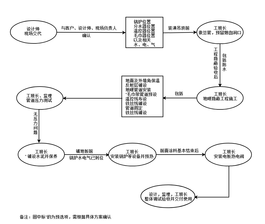 日新环境别墅地暖-杭州AO史密斯水地暖施工流程图