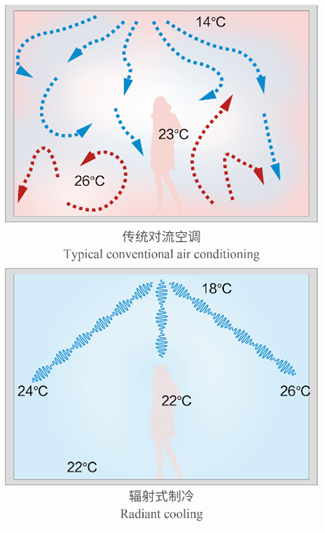 日新地源热泵：辐射空调集成系统