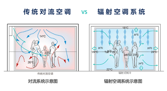 辐射空调集成系统与传统空调系统对比