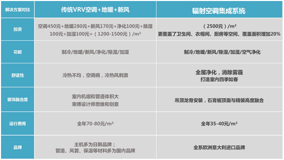 辐射空调集成系统与传统空调系统对比