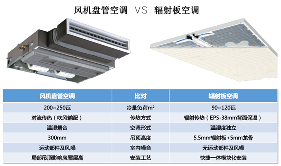 辐射空调集成系统与传统空调系统对比