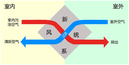 安装新风系统的7大好处