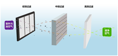 中央新风系统如何持续高效净化？新风滤网是关键