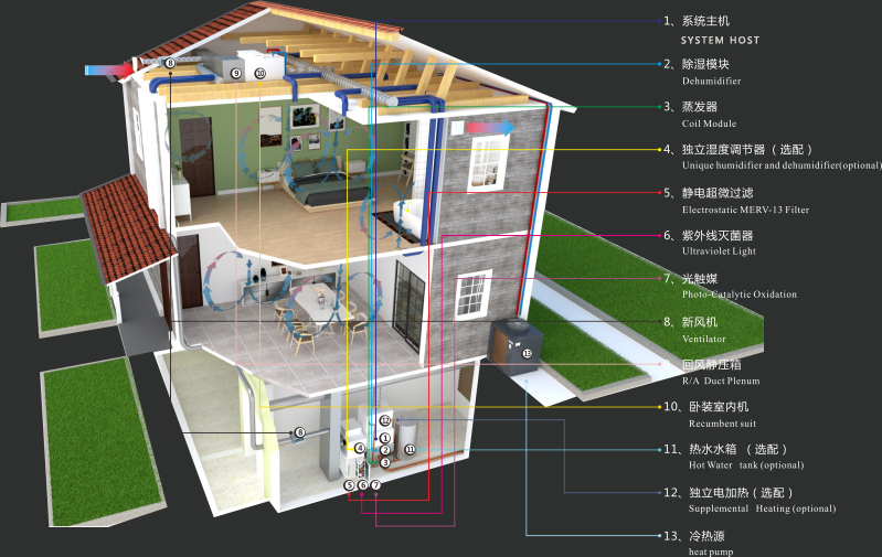 全屋生态环境系统