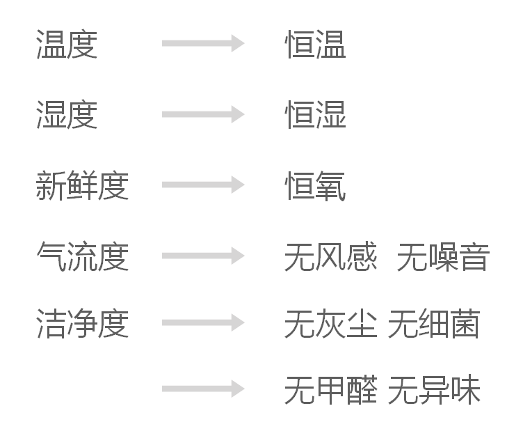 全屋生态环境环境系统打造“三恒 五度  六无”空间