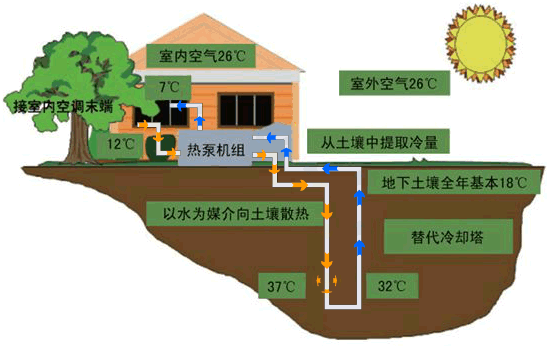 地源热泵常见的十个问题分析，其它问题在线解答