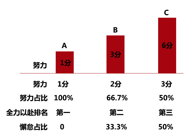 努力比例图