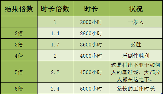 付出不亚于任何人的努力