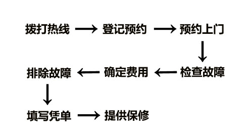 特灵空调售后服务流程【日新环境】