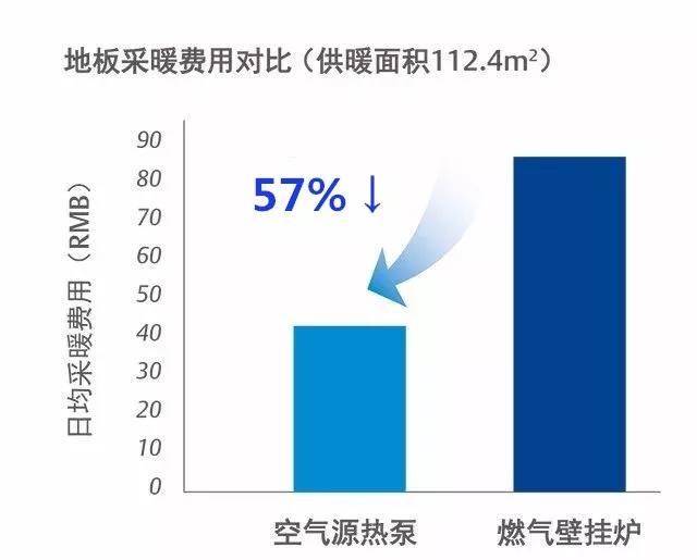 选择特灵空调地暖二合一系统，电费省一半！