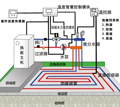 什么是地暖？【日新环境】