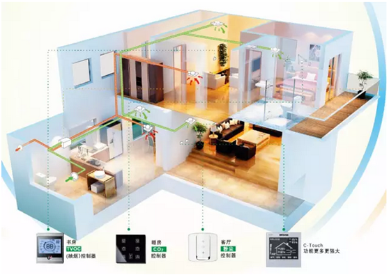 百朗Smarto系列新风系统